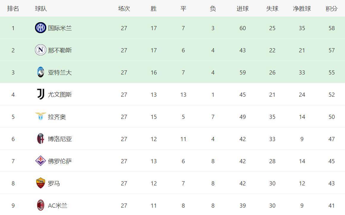 尤文2-0胜战引爆意甲，争冠悬念再起，前四名仅差6分